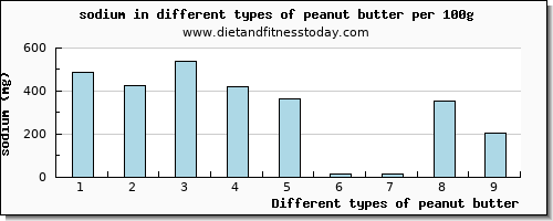 peanut butter sodium per 100g